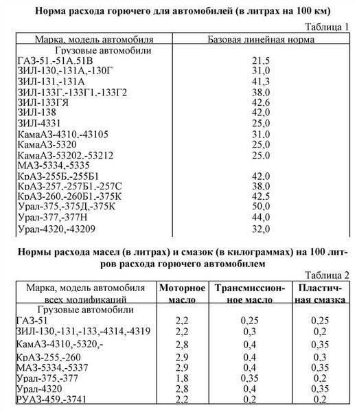 Определение норм расхода топлива