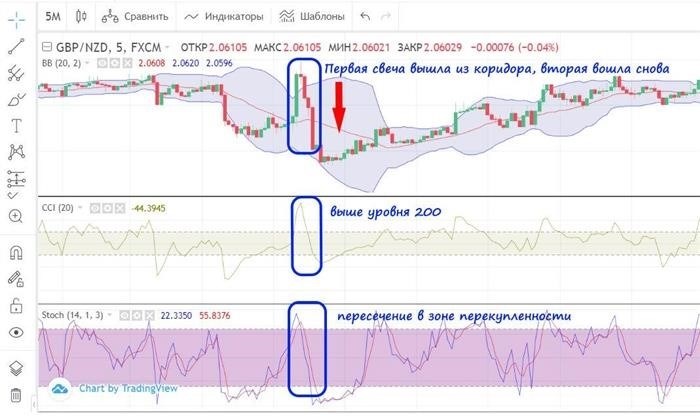 Условия для покупки прав на опцион колл по стратегии Trinity