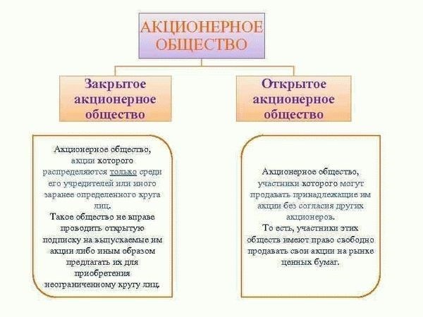 Органы управления ЗАО и их функции