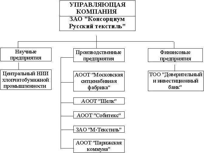 Акционеры и акционерный капитал ЗАО