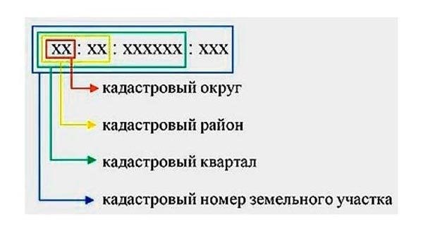 Как узнать кадастровый номер через условный номер?