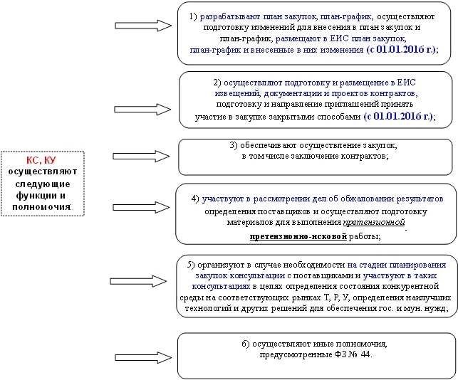 Комиссии заказчика