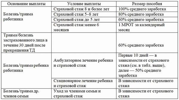 Как получить и оформить больничный по уходу за родственником