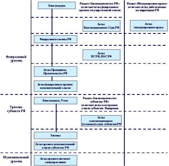 Иерархия законодательных актов