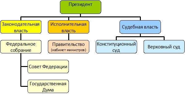 Признаки государственных органов