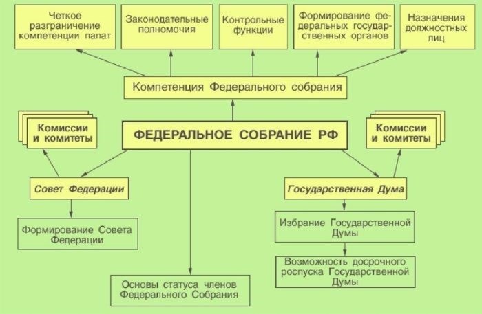 В зависимости от формы государственного устройства: