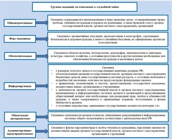 Нормативные акты, касающиеся служебной тайны в России