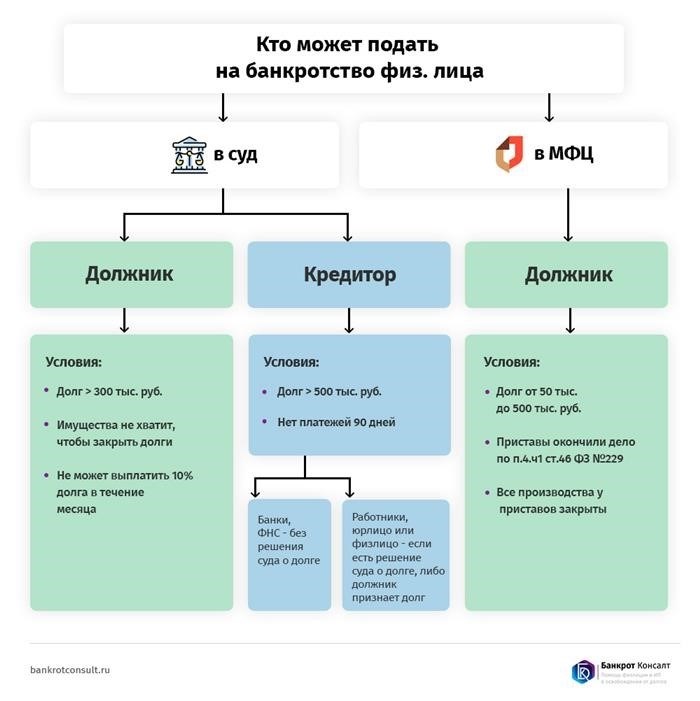 Что нужно сделать, чтобы объявить себя банкротом?