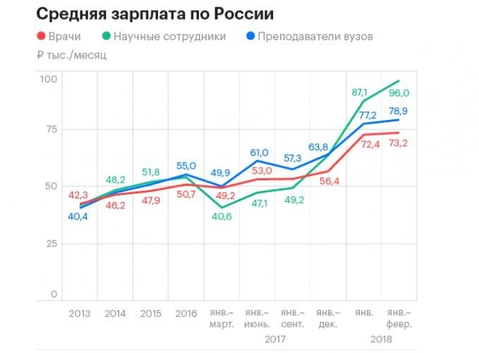 Средняя зарплата в России