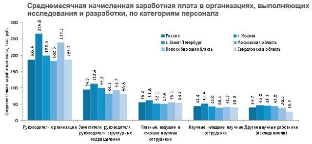 Среднемесячная зарплата ученых по категориям персонала