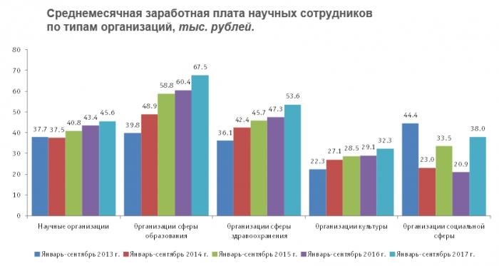 Среднемесячная зарплата ученых по биологическому типу