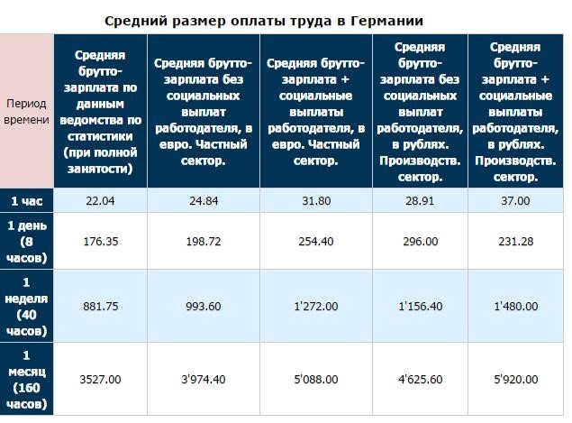 Средняя зарплата в Германии