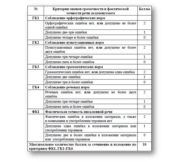 Сколько баллов нужно для успешной сдачи ОГЭ