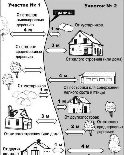 Оптимальное расстояние между жилыми домами