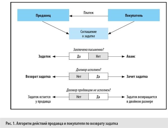 Что происходит на разных этапах сделки