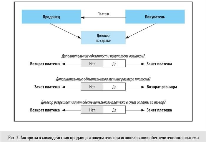 Правовые особенности разновидностей предварительных платежей по договорам