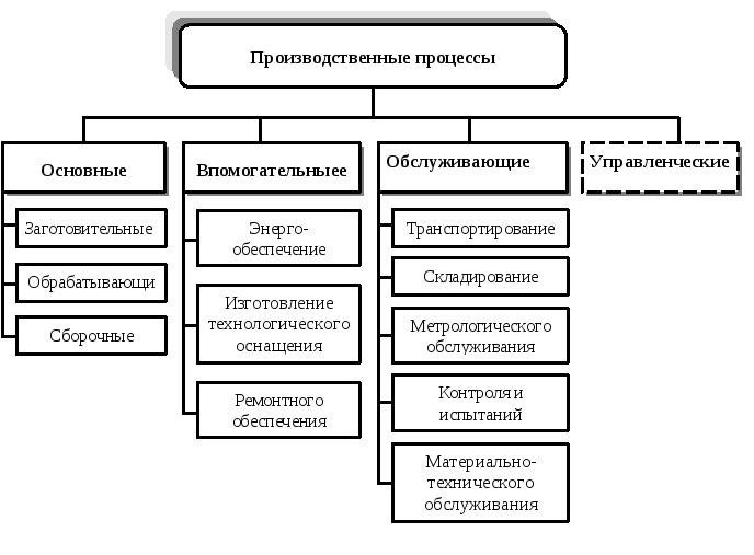 Принципы для организации эффективного производства