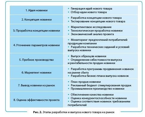 Разработка новой модели товара