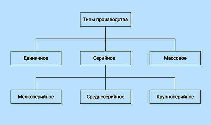 Типы производства