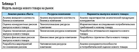 Оценка конкурентоспособности и адекватности нового товара на рынке сбыта