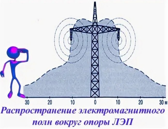 Есть ли вред для здоровья от линии ЛЭП?