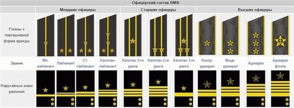 Как повысить звание матроса в ВМФ