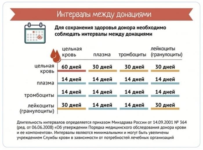 Требования к донорам крови