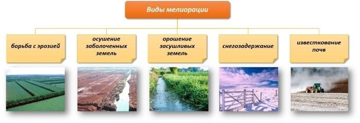 История мелиорации в России