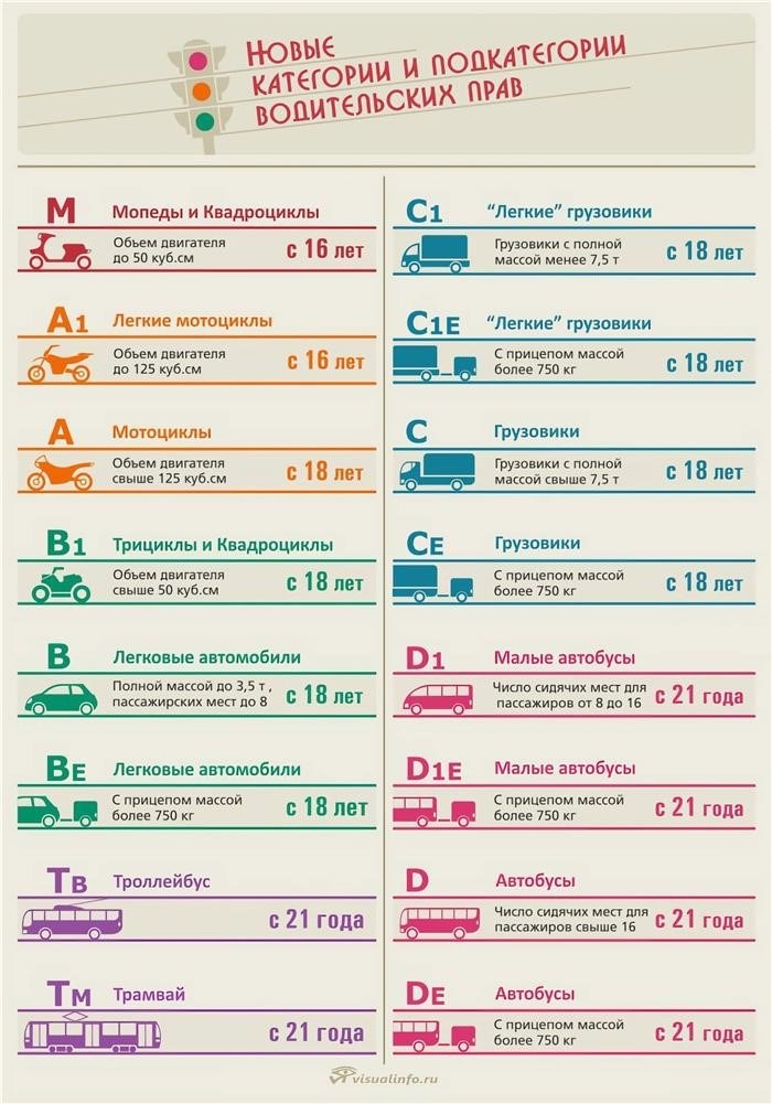 Категории ТС