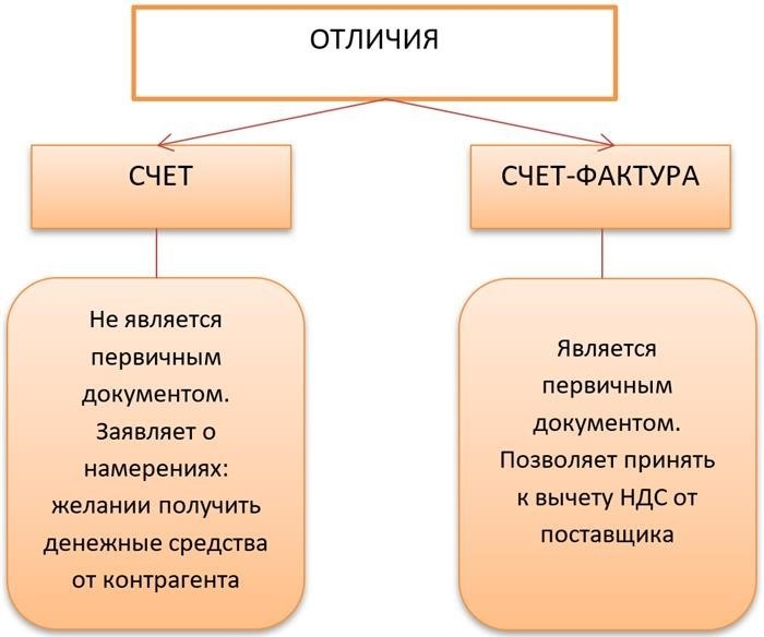 В чем отличие счета от счета-фактуры