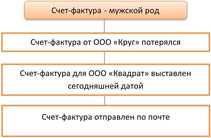 Как правильно склоняется счет-фактура по падежам