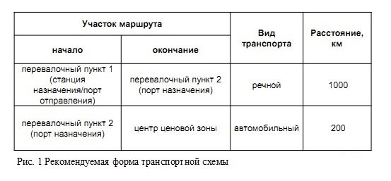 Важность включения затрат на склад и транспорт в смету