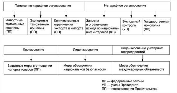 Тарифные методы и их влияние на международную торговлю