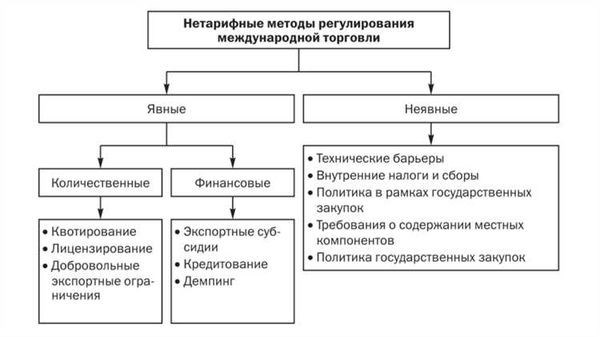 Перспективы развития таможенного регулирования в современном мире