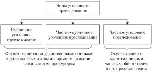 Обязанность осуществления уголовного преследования