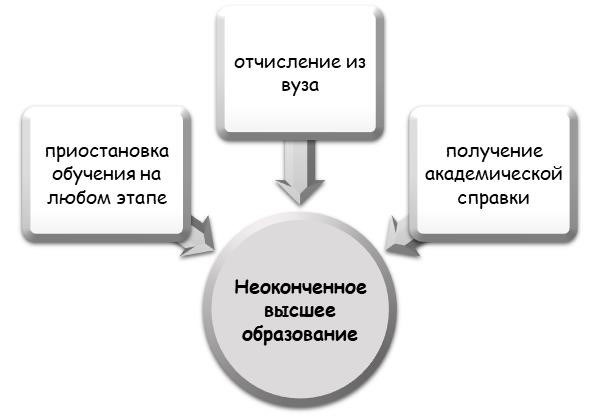 Есть ли альтернативы неоконченному высшему образованию?