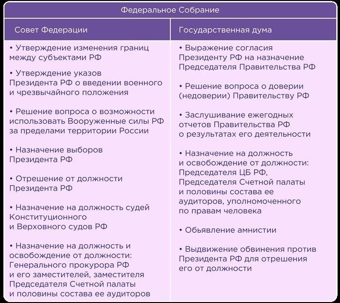 Законодательная ветвь власти в России: