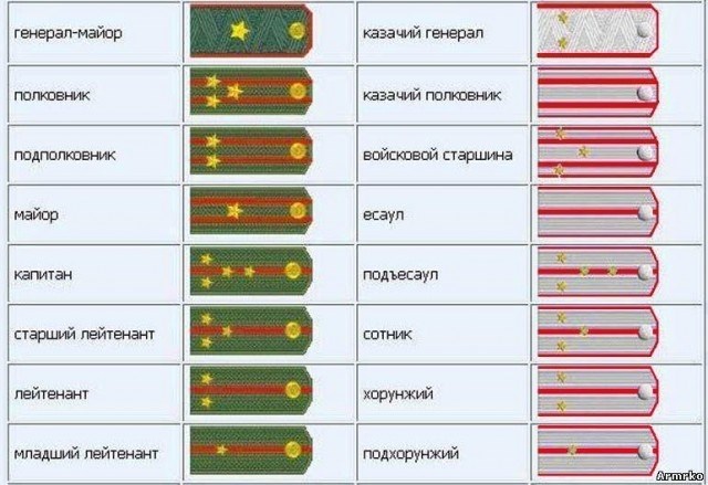 Значение казачьих чинов в различных армейских формированиях