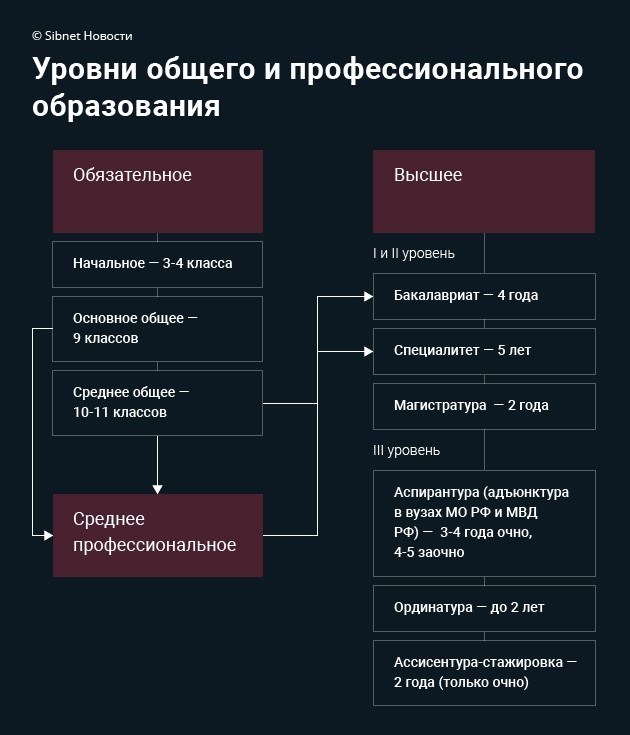 Среднее профессиональное образование: образование и способы его использования