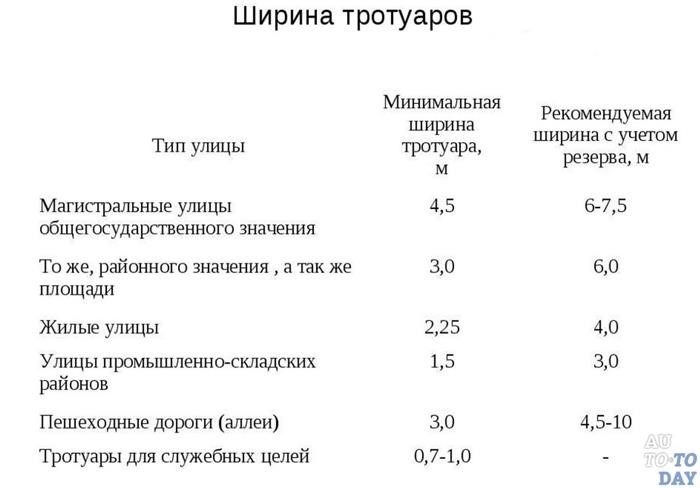 Определение тротуара и его регулирование ПДД