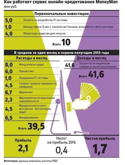 Как работают срочные займы