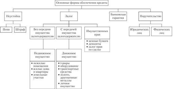 Критерии приемлемости срочных кредитов
