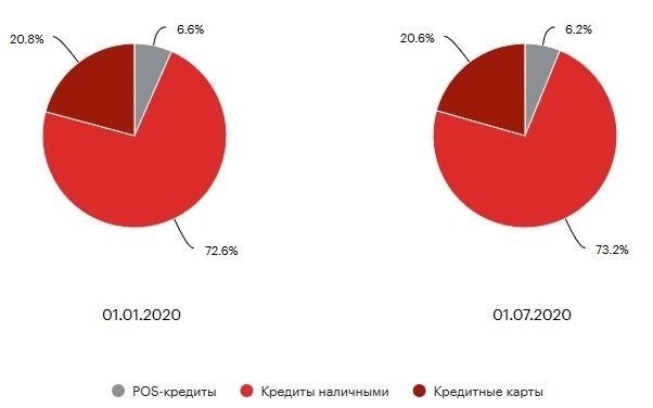 Обзор рынка потребительского кредитования