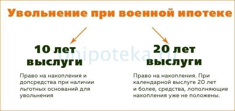 Основные моменты, касающиеся военной ипотеки после увольнения