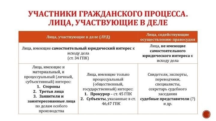 Права третьих лиц в судебном процессе: Свидетели и эксперты