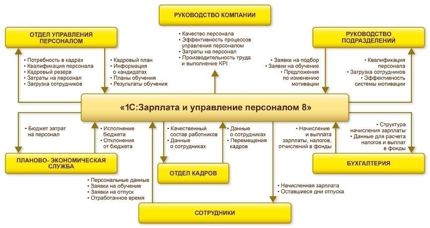 Управление начислением зарплаты и корректировками