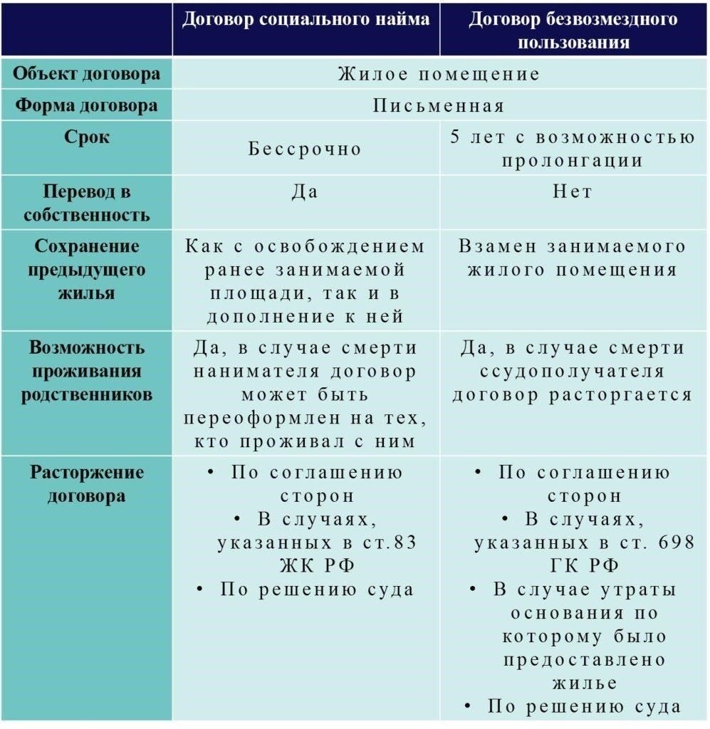 Что происходит при отсутствии договора социального найма? Юридический обзор