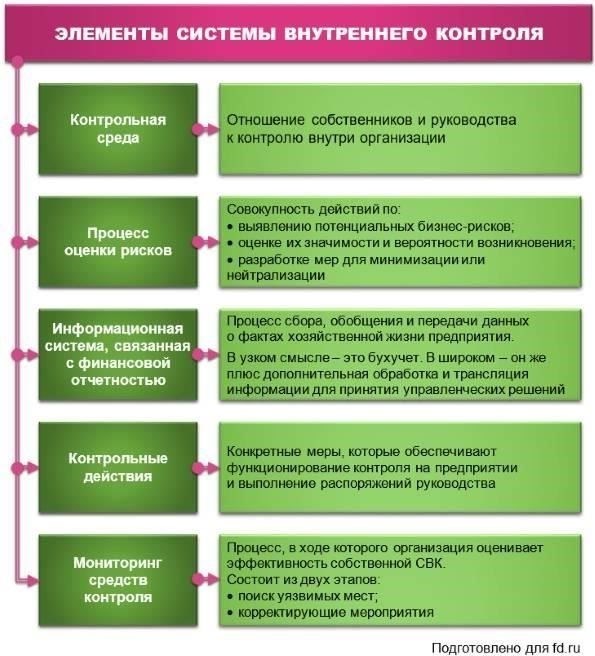 Этапы финансового надзора: До внедрения, текущий и постконтрольный