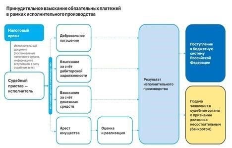 Этапы взыскания солидарной задолженности с помощью мер принудительного исполнения