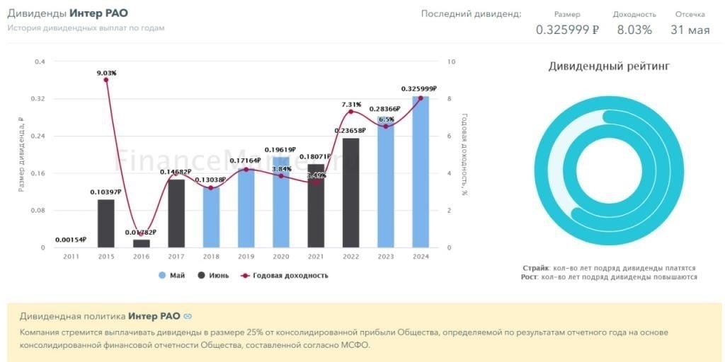 Факторы, влияющие на движение цены акций Интер РАО ЕЭС